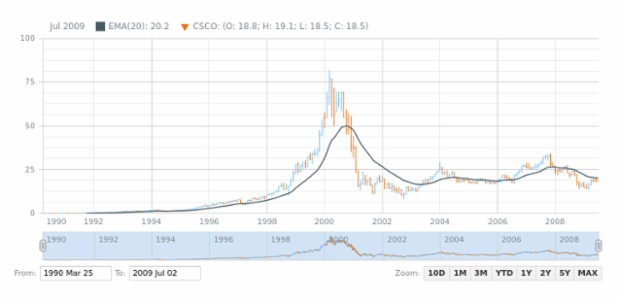 OHLC Chart created by AnyChart Team