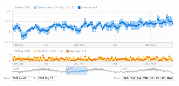 Range Area, Range Step Area created by AnyChart Team