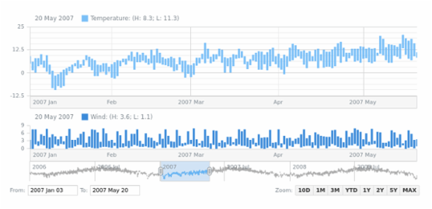 Range Column Chart created by AnyChart Team