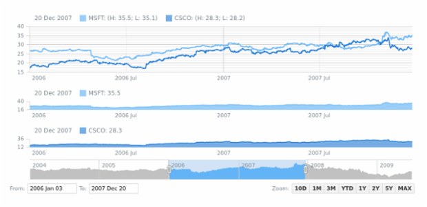 Range Spline Area Chart created by AnyChart Team