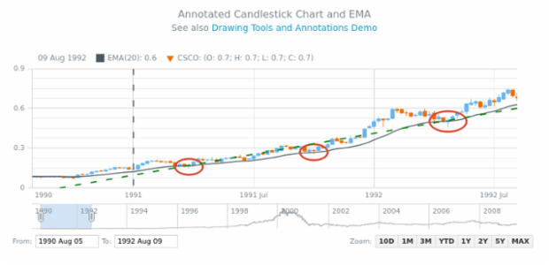 Annotated Candlestick Chart and EMA created by AnyChart Team