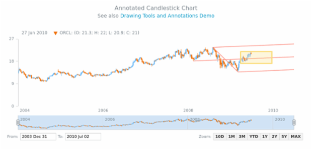 Annotated Candlestick Chart created by AnyChart Team