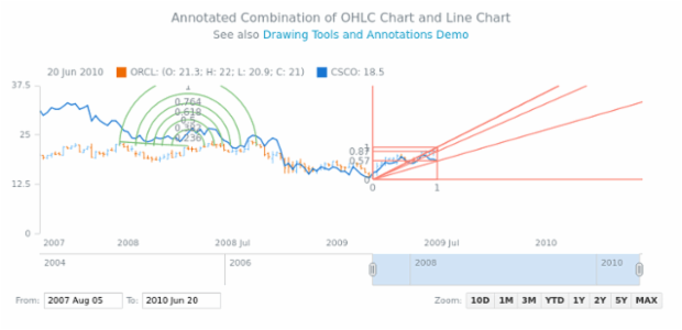 Annotated Combination of OHLC Chart and Line Chart created by AnyChart Team