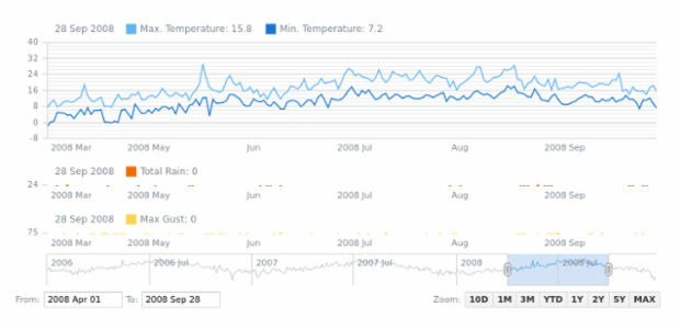 Multiple Chart instances with one Data Set created by AnyChart Team