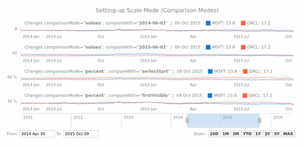 Setting-up Scale-Mode (Comparison Modes) created by AnyChart Team
