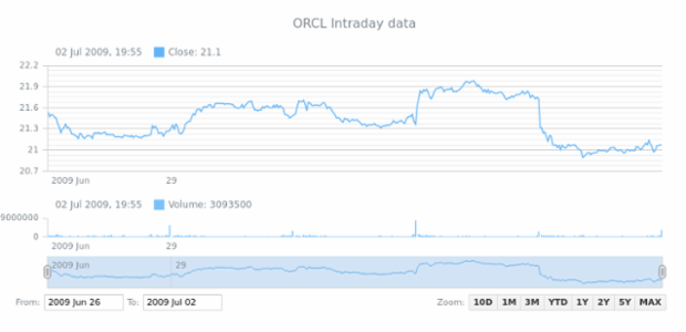 Showing Intraday Data created by AnyChart Team
