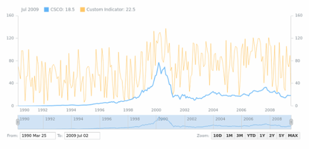 Custom Indicator created by AnyChart Team, Adding and configuring Custom Technical indicator.