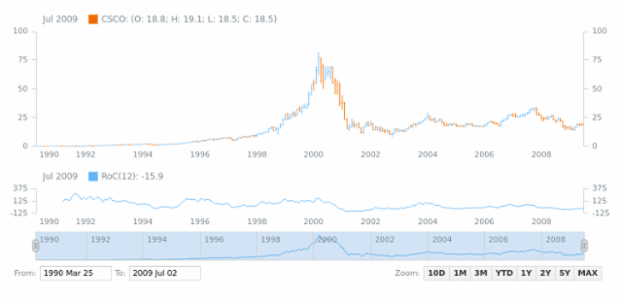 Rate of Change (ROC) created by AnyChart Team, Adding and configuring Rate of Change (ROC) technical indicator.