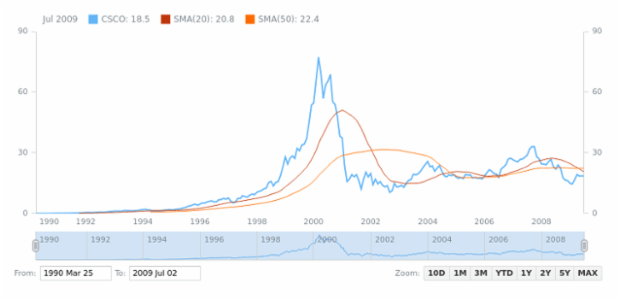 Simple Moving Average (SMA) created by AnyChart Team, Adding and configuring Simple Moving Average (SMA) technical indicator.