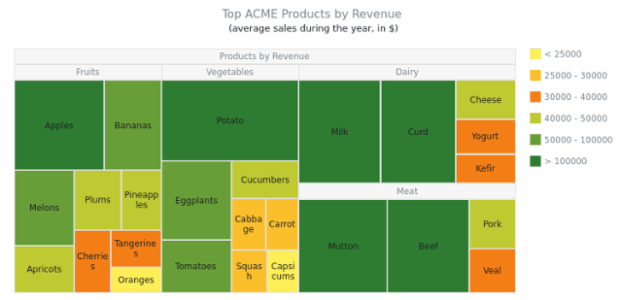 ACME Products by Revenue created by AnyChart Team, A Tree Map with 40 elements representing the revenue from selling 40 pieces of food, divided into four         categories: fruits, vegetables, dairy and meat. Tooltips show the revenue got from these products sales.