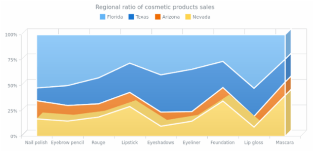 100 Stacked 3D Area Chart created by AnyChart Team, A volumetric Area chart demonstrating the revenue ratio from cosmetic products sold in Florida, Texas, Arizona and Nevada. All revenue got from each item is taken as a whole (100%).