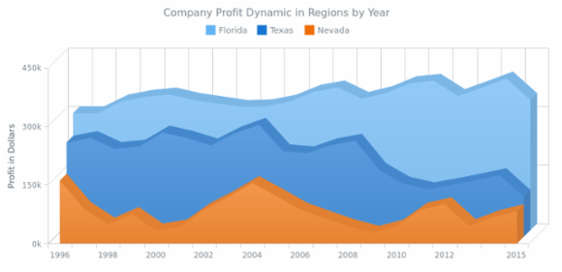 3D Area Chart created by AnyChart Team, This Chart shows the changes in a some company profit in a time period from 1996 till 2015 in three regions: Florida, Texas and Nevada. The values are given in thousands of dollars.