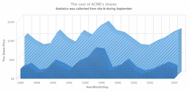 Multi-Series 3D Area Chart with HatchFill created by AnyChart Team, This Chart demonstrates how the ACME Corp. and its competitor?s share average prices in dollars were changing from 1986 till 2005.