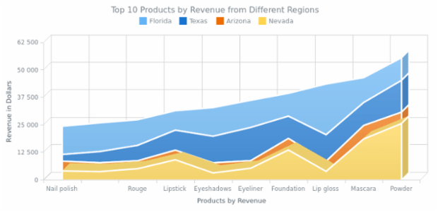 Stacked 3D Area Chart created by AnyChart Team, A chart with four Stacked Area series showing the revenue got from top 10 products selling in Arizona, Florida, Nevada and Texas.