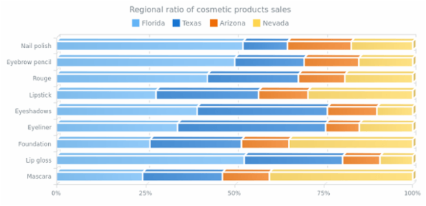 100 Stacked 3D Bar Chart created by AnyChart Team, A Chart of 4 series with 3 categories, each value for a category is a part of a whole and all values for each category are taken as 100%. This Chart also demonstrates the 3D visual setting.