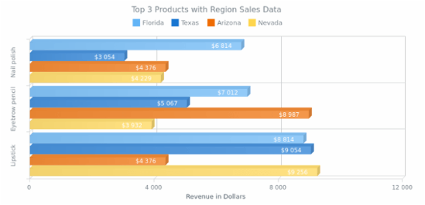 Multi-Series 3D Bar Chart created by AnyChart Team, A chart of four 3D Bar series showing the sales of 3 cosmetic products in Florida, Texas, Arizona and Nevada.