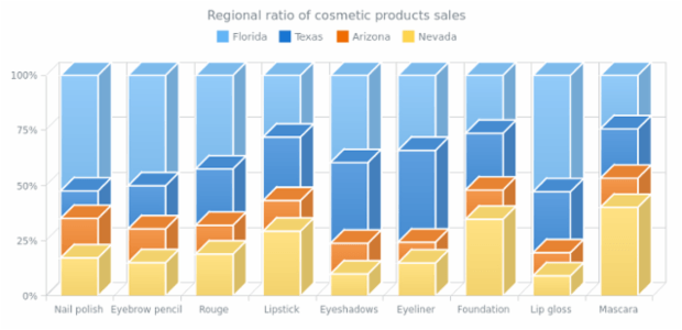 100 Stacked 3D Column Chart created by AnyChart Team, A chart with four 3D Column series representing the regions where a company made sales and retails, emphasizing the fact that all sales of one product makes a whole by making the chart of stacked type.