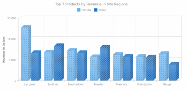 3D Column Chart with HatchFill created by AnyChart Team, A Column Chart with two series stand for regions where cosmetic products were sold. Series are created three-dimensional, which leads to customizing the series' look.