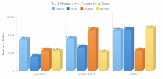 Multi-Series 3D Column Chart created by AnyChart Team, A 3D Column Chart describing the revenue from three cosmetic products sales in four states.