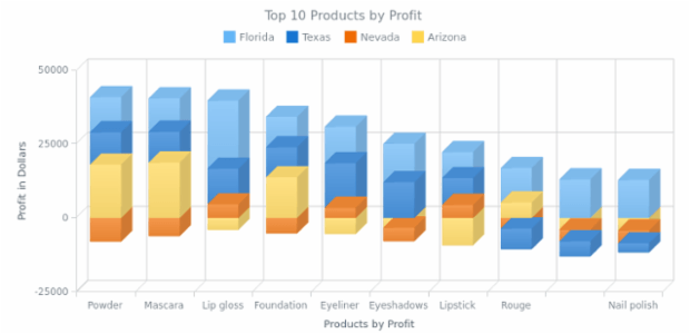 Stacked 3D Column Chart with Negative Values created by AnyChart Team, A chart with four series demonstrating the profit gained from top 10 cosmetic products in four states. In some states a profit from some positions was negative so this chart has negative values.