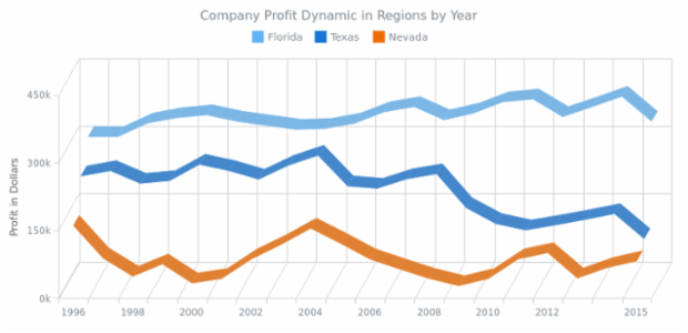3D Line Chart created by AnyChart Team, Multi-series 3D Line Chart example.