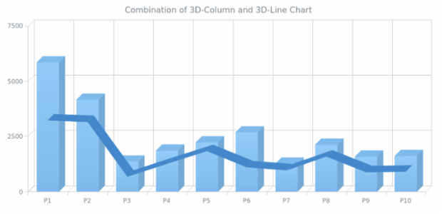 Combination of 3D-Line and 3D-Column Chart created by AnyChart Team, 3D Line and 3D Column Chart combination example.