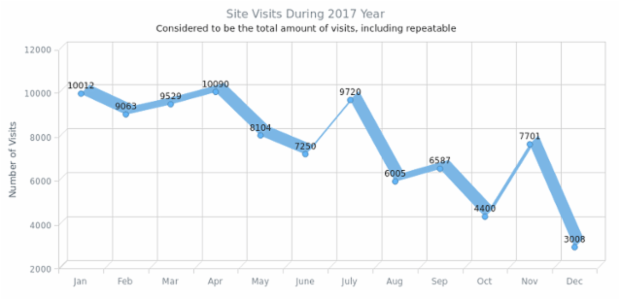 Single-Series 3D Line Chart created by AnyChart Team, Single Series 3D Line Chart example visualizing the dynamics of visits to a website during a period.