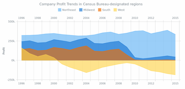 Area Chart with Negative Values created by AnyChart Team, Area chart with negative values shows profit trends in Census Bureau-designated regions for a company. Negative profit of the series indicates unsuccessful years.