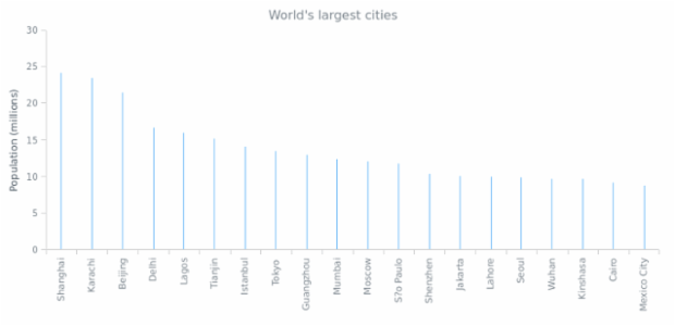 Stick Chart created by AnyChart Team, Stick Chart showing 20 largest cities in the world by their population.