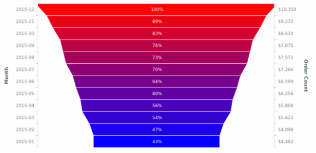 Custom Funnel Chart created by AnyChart Team, Custom Funnel Chart example.