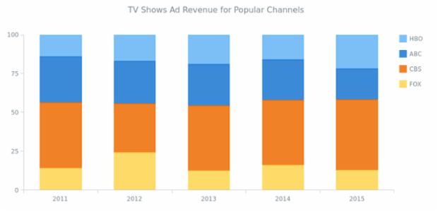 Custom Stacked Tooltip created by AnyChart Team, A Column Chart that displays how much revenue had a TV company got from shows adverts on different channels. This Chart has a custom-built stacked tooltip.