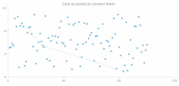 Points Operations created by AnyChart Team, An interactive Marker Chart where markers can be connected with each other by clicking at them. This function might be useful if you need to create a graph on a chart.
