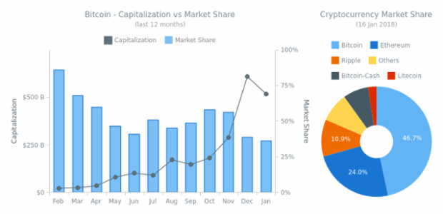 Bitcoin - Capitalization vs Market Share created by AnyChart Team, Bitcoin Dashboard example displaying the capitalization of BTC and its dominance in the market of cryptocurrencies as compared with ETH, BCH, XRP, LTC, and others. The dashboard is based on real data updated daily.