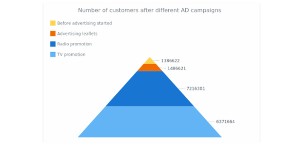 Sales Retail Channels created by AnyChart Team, A Funnel Chart with 6 slices representing the steps of getting a job in a some company. The legend is enabled, making the steps more evident. The tooltips demonstrate the percentage each step forms according to all slices of the funnel.
