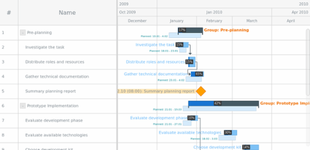 Styling Labels created by AnyChart Team, Customizing the labels on a Gantt Timeline.