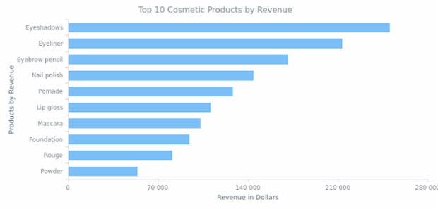 Bar Chart using CSV File created by AnyChart Team, Bar Chart example visualizing data from a CSV file.