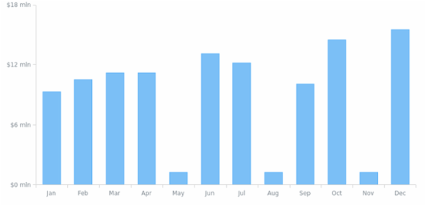 Data Points Size Settings created by AnyChart Team, Limiting the minimal size of Data Points to show small values along the big ones.