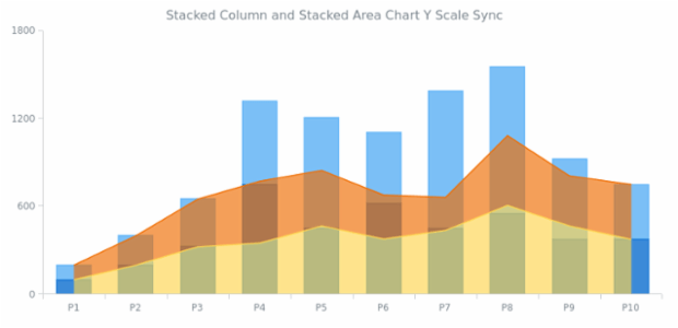 Stacked Column and Stacked Area Chart Y Scale Sync created by AnyChart Team, Combined Chart featuring two stacked series ? Column and Area ? with different data sets. The Y scales are synchronized to avoid the visual confusion.