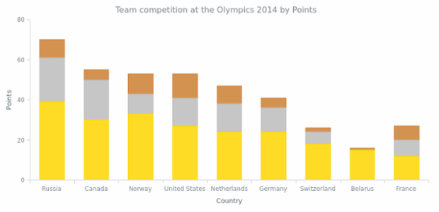 Winter Olympics, Top 10 Chart using Google Spreadsheet created by AnyChart Team, Stacked Column Chart showing the top nine national teams at the 2014 Winter Olympics in Sochi by medal count. Data for this visualization is loaded straight from a public document on Google Spreadsheets.