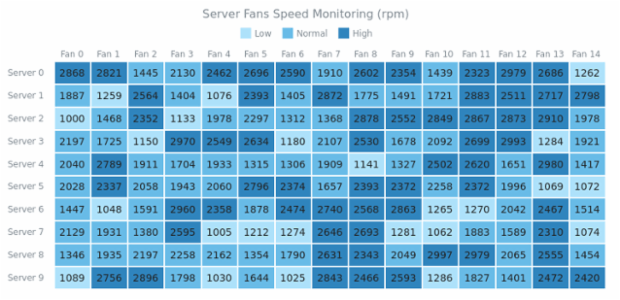 Heat Map with ColorScale created by AnyChart Team, A Heat Map demonstrating a server working with three ranges for three server fan speed states: low, medium and high. Legend helps to find the appropriate values on the map.