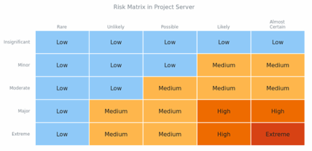Risk Matrix created by AnyChart Team, This Heat Map shows the levels of risk depending on the frequency and the severity of errors on a server. Both parameters have 5 grades: from low (rare) to extreme (almost certain).