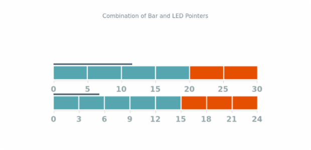 Combination of Bar and LED Pointers created by AnyChart Team, There are four gauges, two of bar two of LED type, with different values and range. Each bar pointer equals a part of a LED pointer.