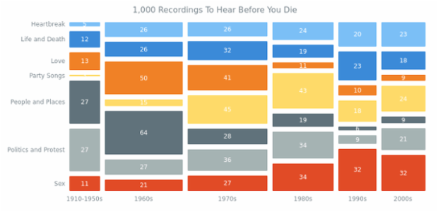 1000 Recordings To Hear Before You Die created by AnyChart Team, Mosaic Chart visualizing data about the 1,000 greatest music masterpieces. Such a representation helps explore the relative prominence of different song topics along with time periods.