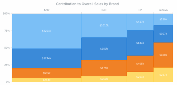 Contribution to Overall Sales by Brand created by AnyChart Team, Mekko Chart of sales data by segment (laptop, desktop, tablet, and phone) and brand (Acer, Dell, HP, and Lenovo). The visualization is helpful in quickly understanding the best (and worst) selling product groups.