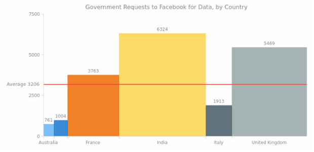 Government Requests to Facebook for Data, by Country created by AnyChart Team, Bar Mekko Chart of data requests received by Facebook from six governments: Australia, Canada, France, India, Italy, and the UK. A line marker is used to visualize the arithmetic average.