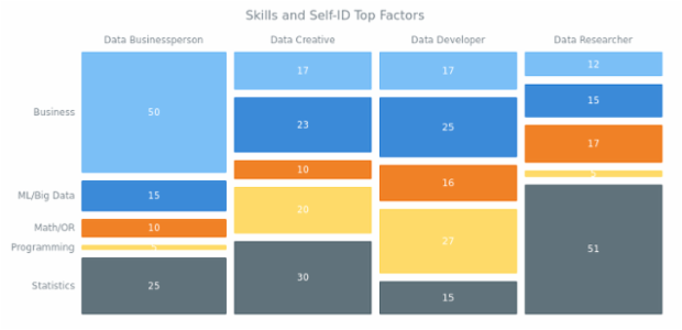 Skills and Self-ID Top Factors created by AnyChart Team, Mosaic Chart illustrating the importance of five different skills ? statistics, programming, mathematics and operations research, machine learning and big data, and business ? for each of the four data jobs: Data Businessperson, Data Creative, Data Developer, and Data Researcher.