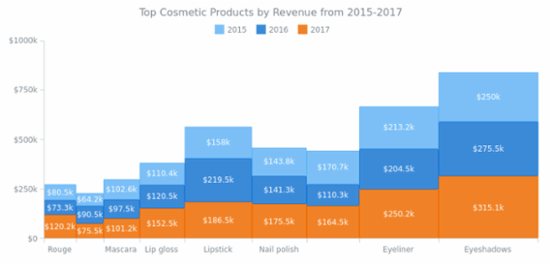 Top Cosmetic Products by Revenue from 2015-2017 created by AnyChart Team, Mekko Chart visualizing annual product sales data over three years. Labels and tooltips are customized by means of converting revenue values to formatted strings.