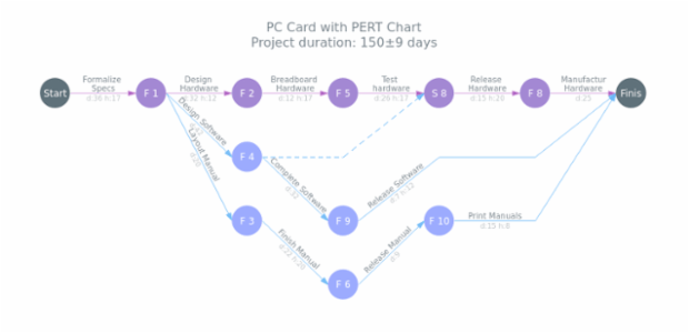 PC Card with PERT Chart created by AnyChart Team