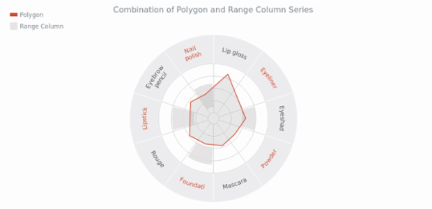 Combination of Polygon and Range Column Charts created by AnyChart Team, Polar Polygon and Range Column chart combination example. The visualization features a custom function for even/odd based coloring of the X axis labels.