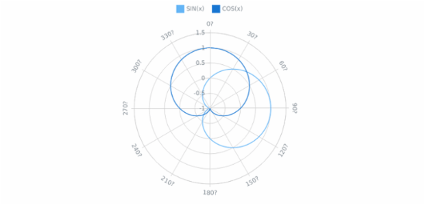 Line Polar Chart created by AnyChart Team, The chart visualise popular mathematical functions ? sin(x) and cos(x), drawn on a polar graph. The radial axis holds the values from 0 to 360 degrees with an interval of 30 degrees. Series are controlled by charts legend.